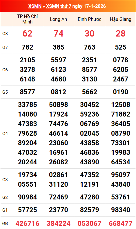 Kết quả XS miền Nam tuần trước 17/01/2026