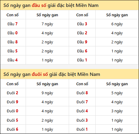 Khám phá thông tin đầu đuôi số XSMN lâu chưa về tính đến 24/01/2026