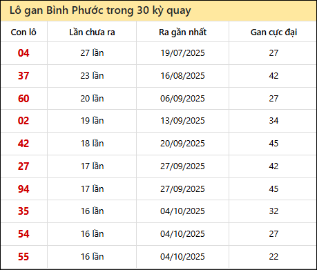 Thống kê lô gan XSBP trong 30 kỳ quay thưởng gần đây Thống kê lô gan XSBP trong 30 kỳ quay thưởng gần đây
