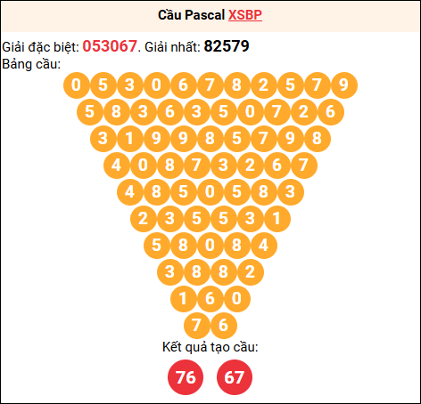 Soi cầu Pascale XSBP 24/01/2026 Soi cầu Pascale XSBP 24/01/2026
