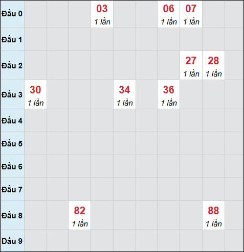 Bảng cầu bạch thủ xổ số Hậu Giang hôm nay 24/01/2026