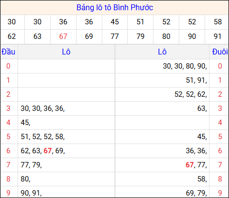 Tổng hợp loto xổ số Hậu Giang về kỳ trước