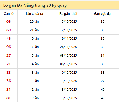 Thống kê lô gan XSDNG trong 30 kỳ quay thưởng gần đây