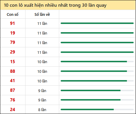 Thống kê lô tô về nhiều nhất xổ số Đà Nẵng trong 30 lần quay thưởng