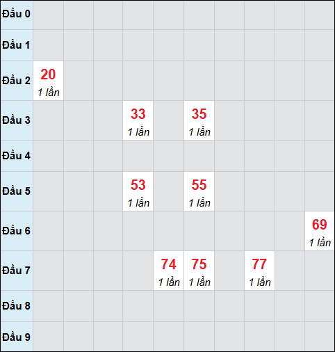Bảng cầu bạch thủ xổ số Đà Nẵng hôm nay 24/01/2026