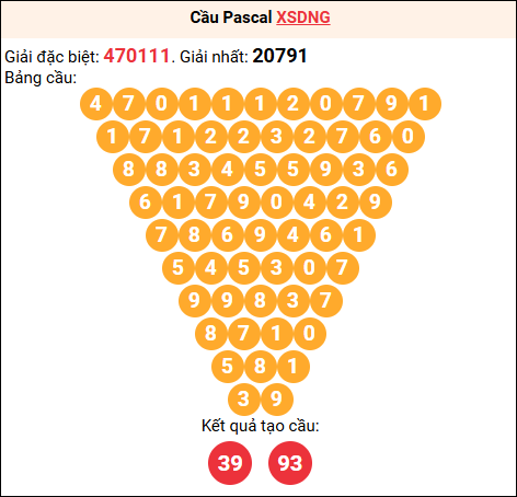 Soi cầu Pascale XSDNG 24/01/2026
