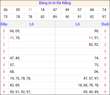Tổng hợp loto xổ số Đà Nẵng về kỳ trước