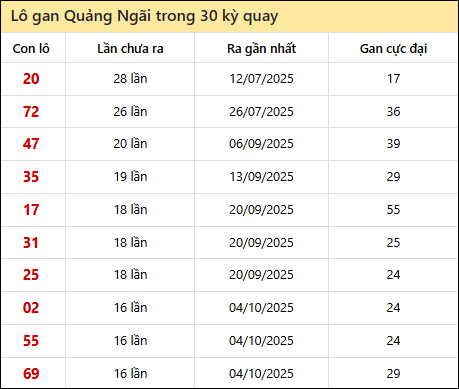 Thống kê lô gan XSQNG trong 30 kỳ quay thưởng gần đây