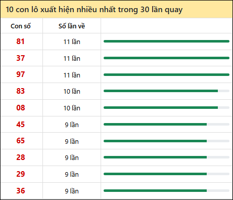 Thống kê lô tô về nhiều nhất xổ số Quảng Ngãi trong 30 lần quay thưởng