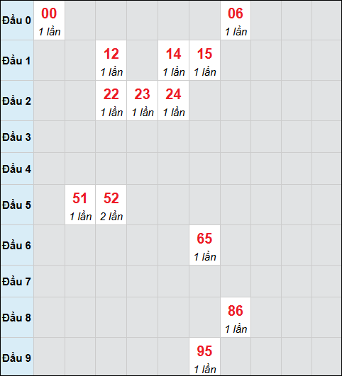 Bảng cầu bạch thủ xổ số Quảng Ngãi hôm nay 24/01/2026