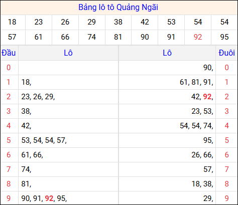 Tổng hợp loto xổ số Quảng Ngãi về kỳ trước