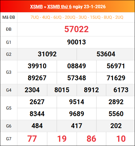 Bảng kết quả xổ số miền Bắc kỳ trước ngày 23/01/2026 chi tiết nhất