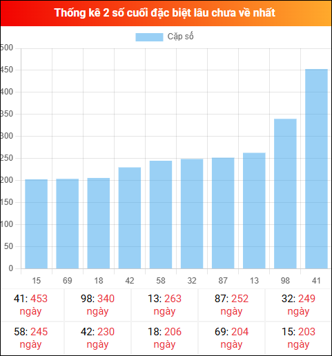 Theo dõi 2 số cuối đặc biệt lâu về tính đến ngày 24/01/2026
