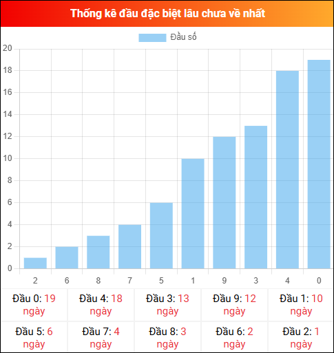Thống kê đầu GĐB miền Bắc lâu chưa về 24/01/2026
