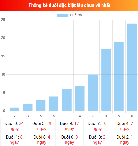 Thống kê đuôi đặc biệt miền Bắc lâu chưa về ngày 24/01/2026