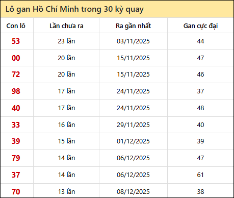 Thống kê lô gan XSHCM trong 30 kỳ quay thưởng gần đây