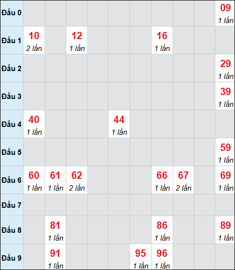 Bảng cầu bạch thủ xổ số Hồ Chí Minh hôm nay 24/01/2026