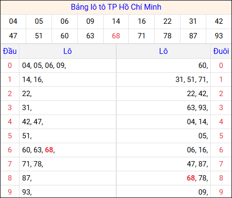 Tổng hợp loto xổ số Hồ Chí Minh về kỳ trước