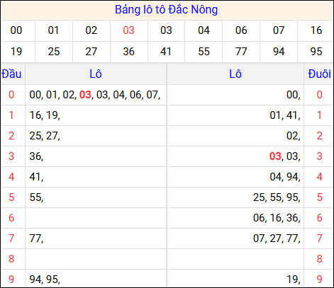 Tổng hợp loto xổ số Đắc Nông về kỳ trước