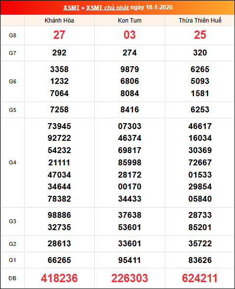 Kết quả XS miền Trung tuần trước 18/01/2026
