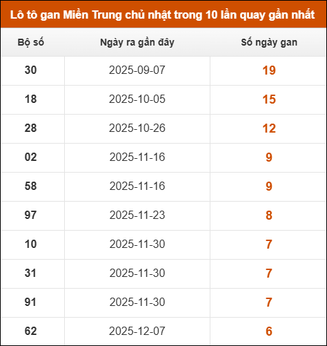 Theo dõi loto gan xsmt 25/01/2026