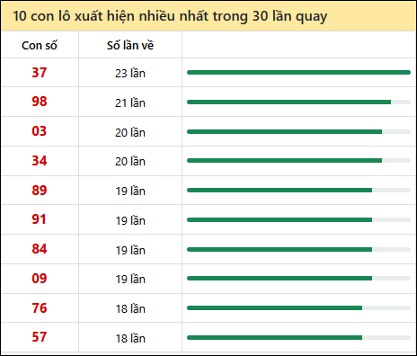Tần suất lô XSMT về nhất trong 30 lần quay