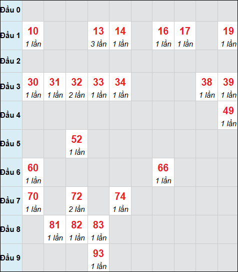 Bảng cầu bạch thủ xổ số Kon Tum hôm nay 25/01/2026 Bảng cầu bạch thủ xổ số Kon Tum hôm nay 25/01/2026