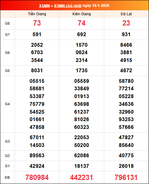 Kết quả XS miền Nam tuần trước 18/01/2026 Kết quả XS miền Nam tuần trước 18/01/2026