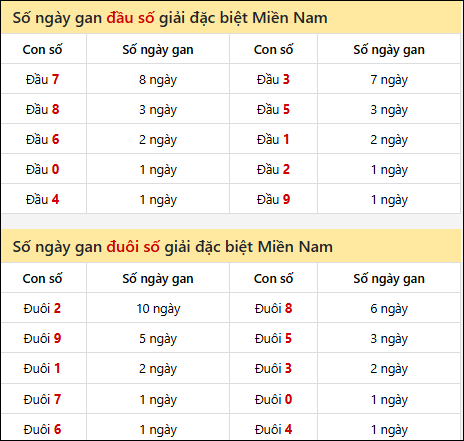 Khám phá thông tin đầu đuôi số XSMN lâu chưa về tính đến 25/01/2026 Khám phá thông tin đầu đuôi số XSMN lâu chưa về tính đến 25/01/2026