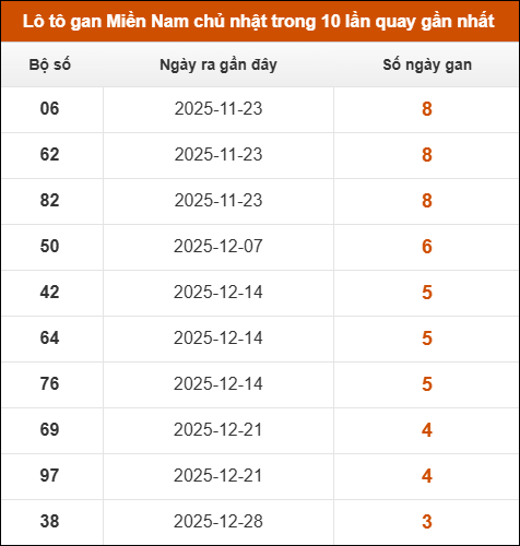 Theo dõi loto gan XSMN 25/01/2026 Theo dõi loto gan XSMN 25/01/2026