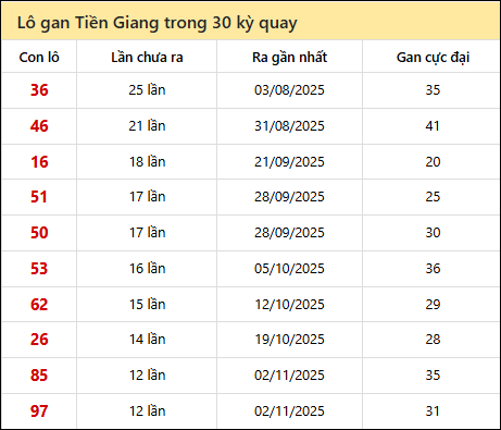 Thống kê lô gan XSTG trong 30 kỳ quay thưởng gần đây