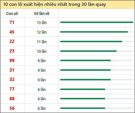 Thống kê lô tô về nhiều nhất xổ số Tiền Giang trong 30 lần quay thưởng