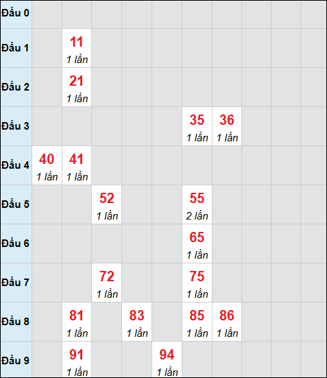 Bảng cầu bạch thủ xổ số Tiền Giang hôm nay 25/01/2026
