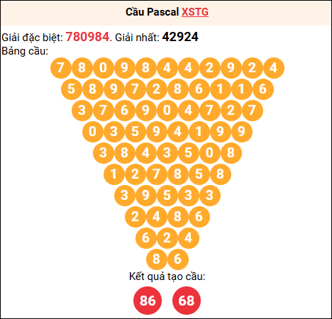 Soi cầu Pascale XSTG 25/01/2026