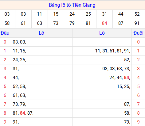 Tổng hợp loto xổ số Tiền Giang về kỳ trước