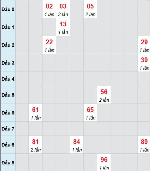 Bảng cầu bạch thủ xổ số Kiên Giang hôm nay 25/01/2026 Bảng cầu bạch thủ xổ số Kiên Giang hôm nay 25/01/2026