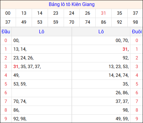 Tổng hợp loto xổ số Kiên Giang về kỳ trước Tổng hợp loto xổ số Kiên Giang về kỳ trước
