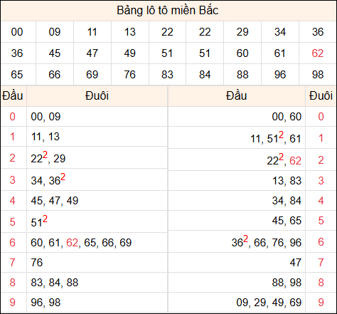 Tổng hợp loto xổ số miền Bắc đã về ngày hôm qua Tổng hợp loto xổ số miền Bắc đã về ngày hôm qua