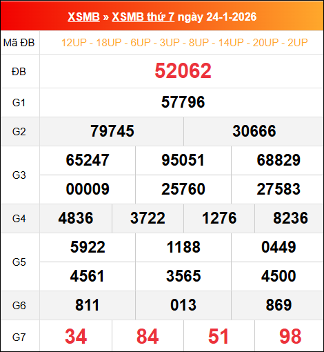 Bảng kết quả xổ số miền Bắc kỳ trước ngày 24/01/2026 chi tiết nhất Bảng kết quả xổ số miền Bắc kỳ trước ngày 24/01/2026 chi tiết nhất