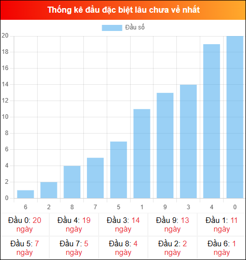 Thống kê đầu GĐB miền Bắc lâu chưa về 25/01/2026 Thống kê đầu GĐB miền Bắc lâu chưa về 25/01/2026