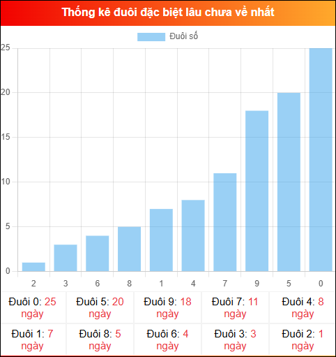 Thống kê đuôi đặc biệt miền Bắc lâu chưa về ngày 25/01/2026 Thống kê đuôi đặc biệt miền Bắc lâu chưa về ngày 25/01/2026