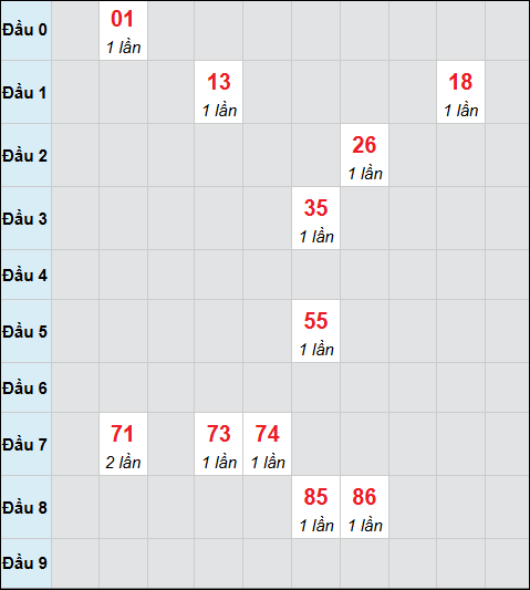 Bảng cầu bạch thủ xổ số Thừa Thiên Huế hôm nay 25/01/2026