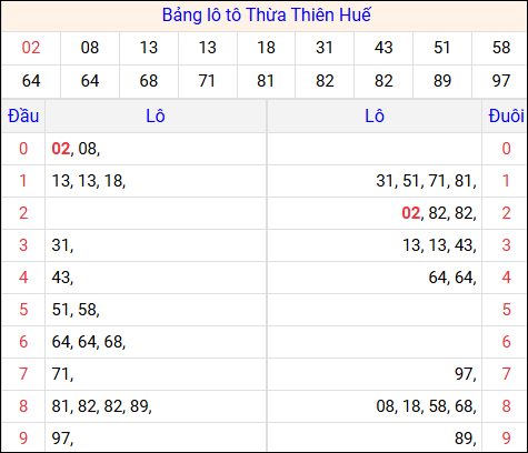Tổng hợp loto xổ số Thừa Thiên Huế về kỳ trước