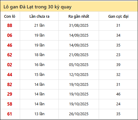 Thống kê lô gan XSDL trong 30 kỳ quay thưởng gần đây