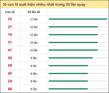 Thống kê lô tô về nhiều nhất xổ số Đà Lạt trong 30 lần quay thưởng