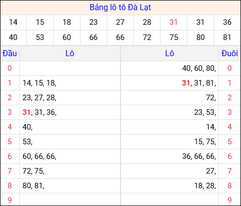 Tổng hợp loto xổ số Đà Lạt về kỳ trước
