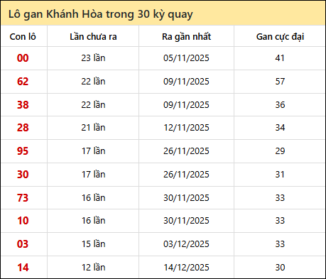 Thống kê lô gan XSKH trong 30 kỳ quay thưởng gần đây