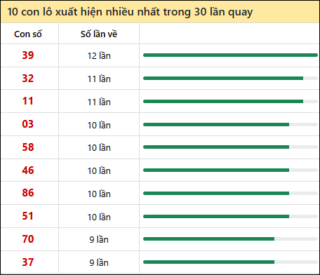 Thống kê lô tô về nhiều nhất xổ số Khánh Hòa trong 30 lần quay thưởng
