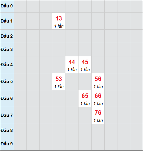 Bảng cầu bạch thủ xổ số Khánh Hòa hôm nay 25/01/2026