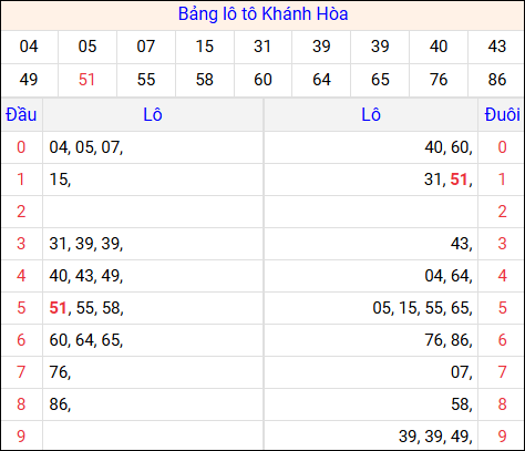 Tổng hợp loto xổ số Khánh Hòa về kỳ trước